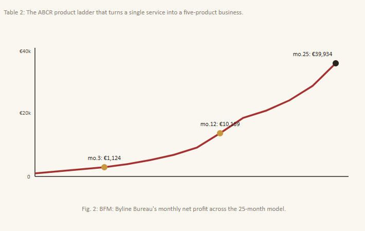 Freelancers numbers of Business plan for SEO copywriting Business