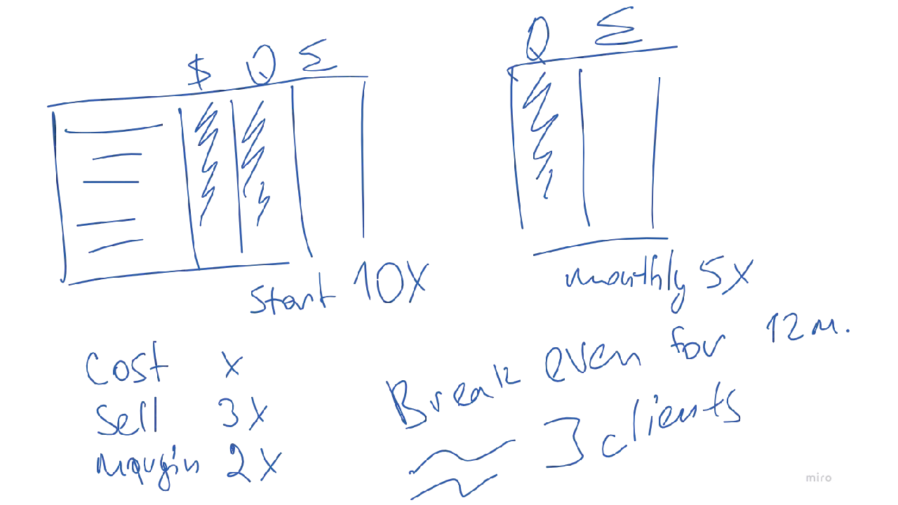 Sup by city profit visual eplanation for go to market strategy