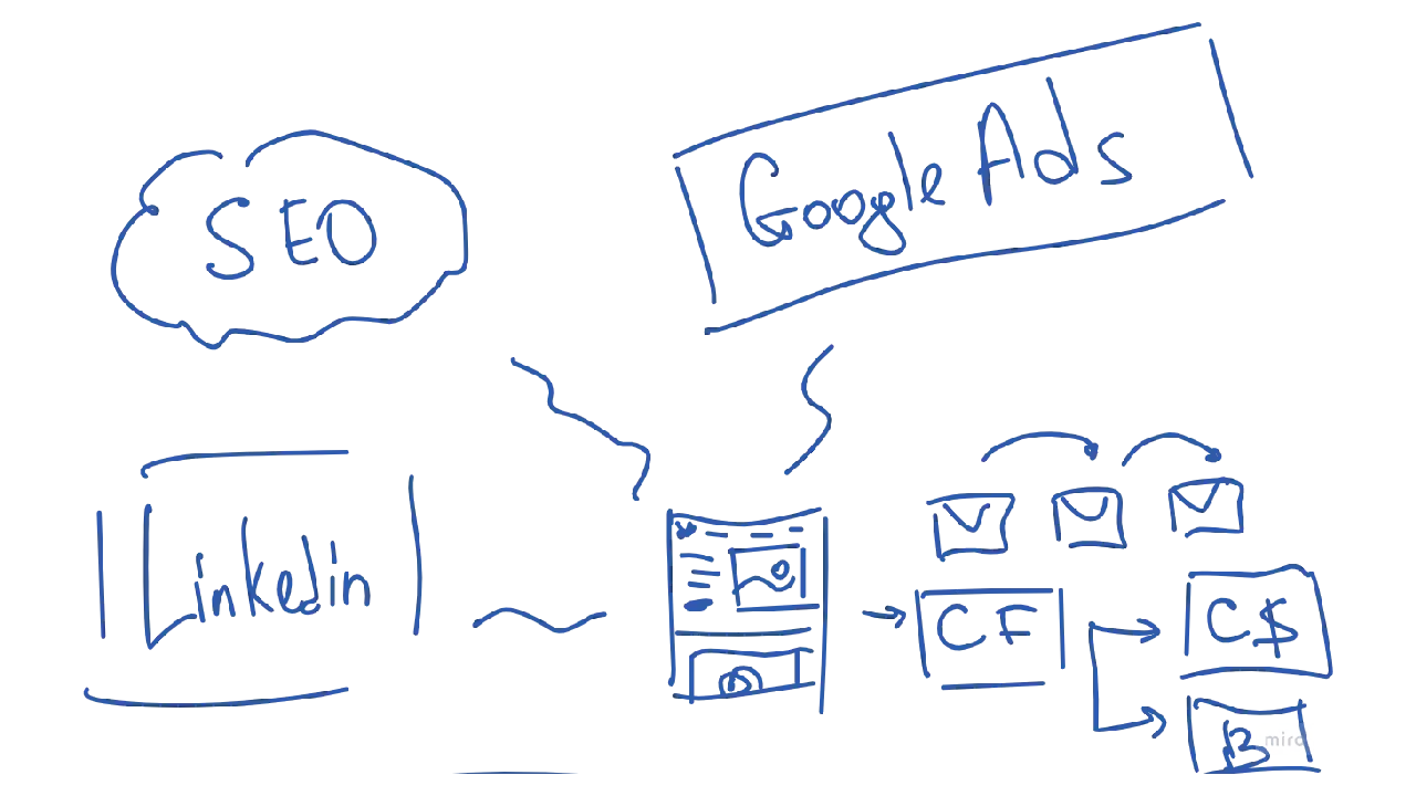 Go-to-market strategy must be choosing channels for B2B like City Profit