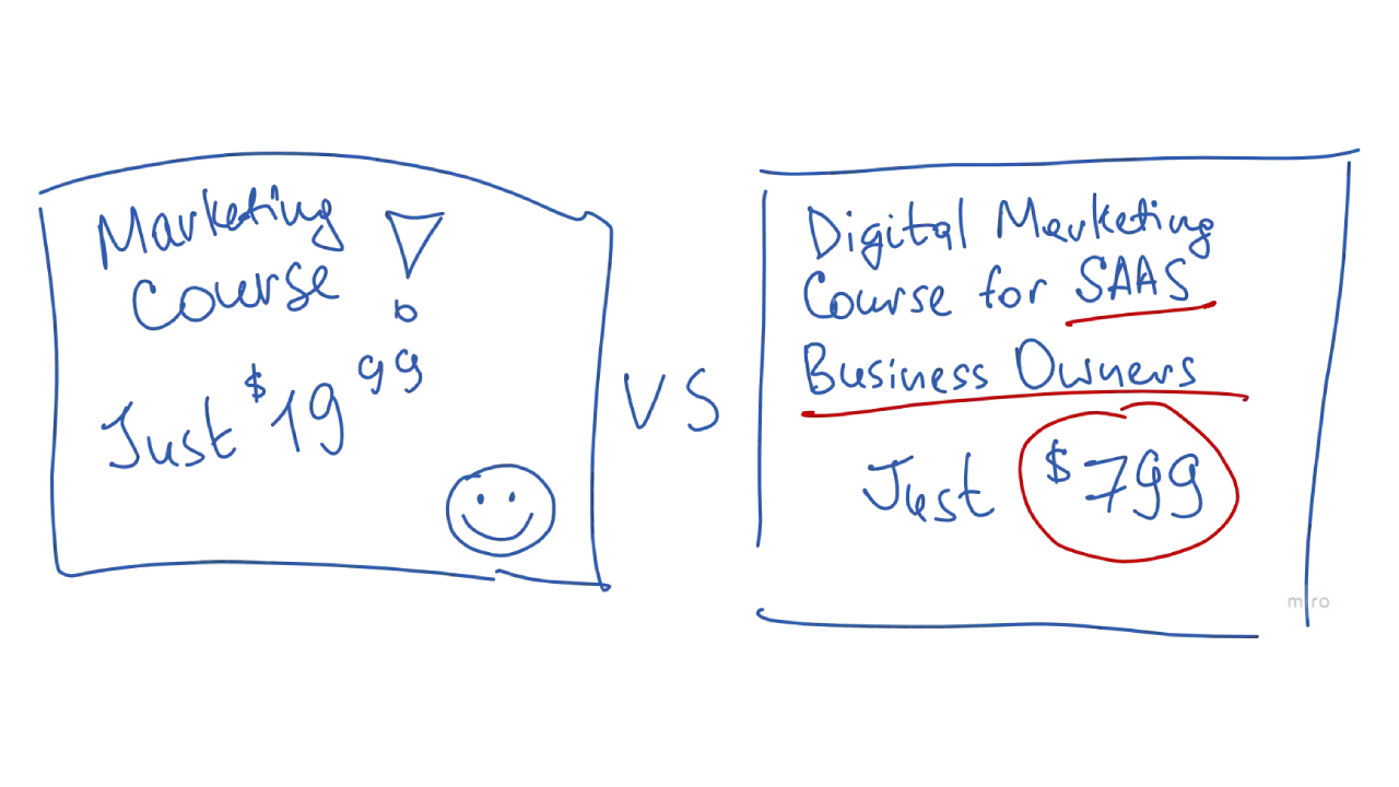 go-to-market strategy for marketing course creator niche choosing Niche explanation by cityprofit