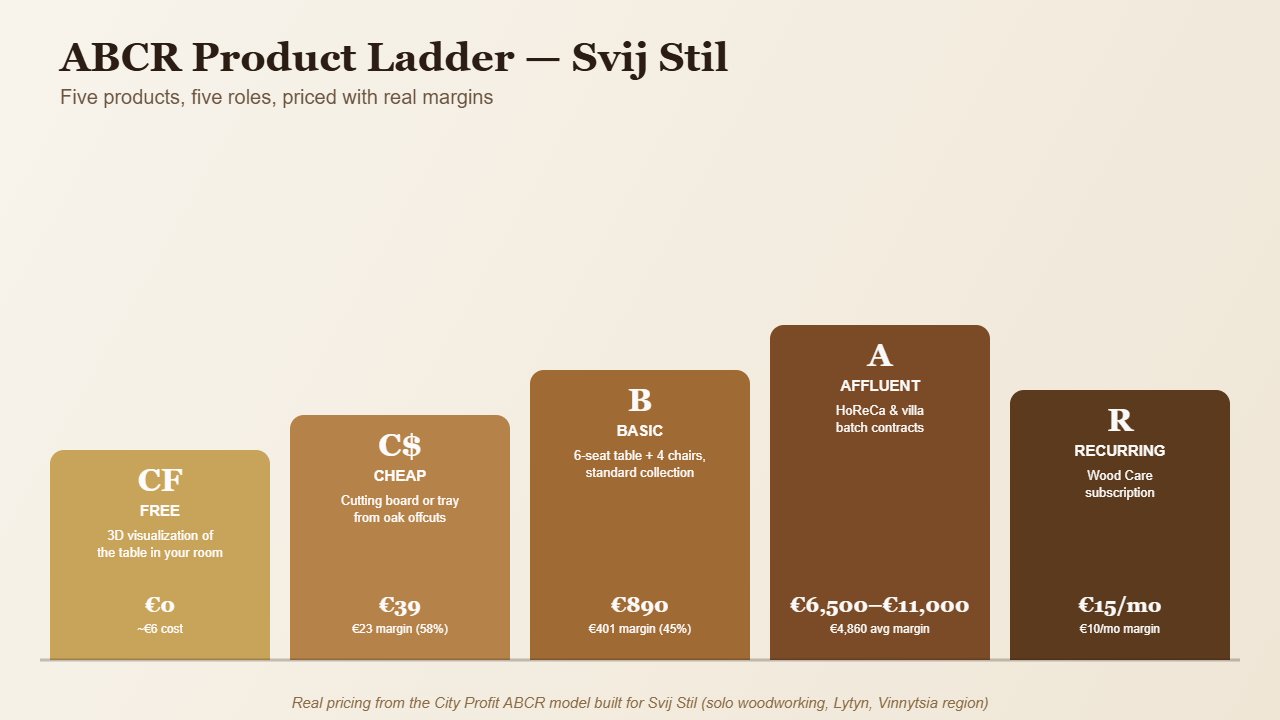 Real B2C and B2B offer template: Solo Ukrainian furniture maker reached €10,000 a Month