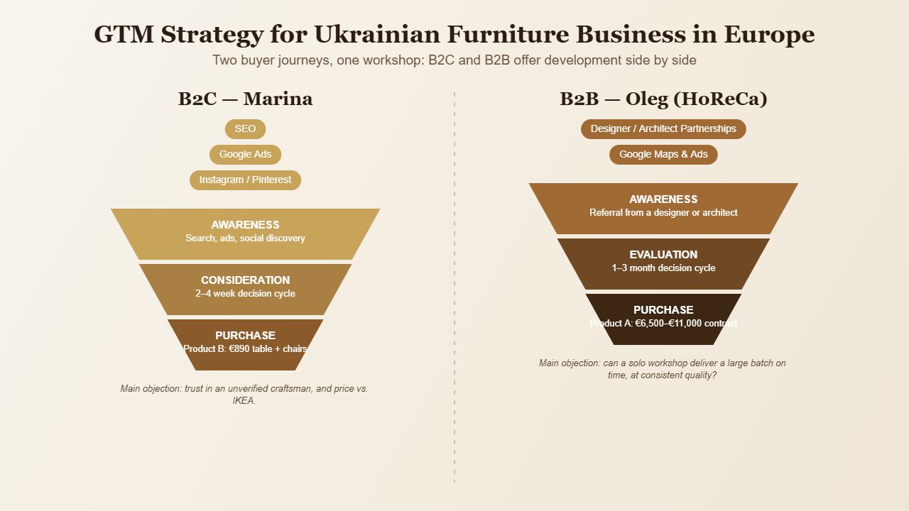 Side by side funnel diagram comparing the B2C buying journey of homeowner Marina with the B2B buying journey of cafe owner Oleg