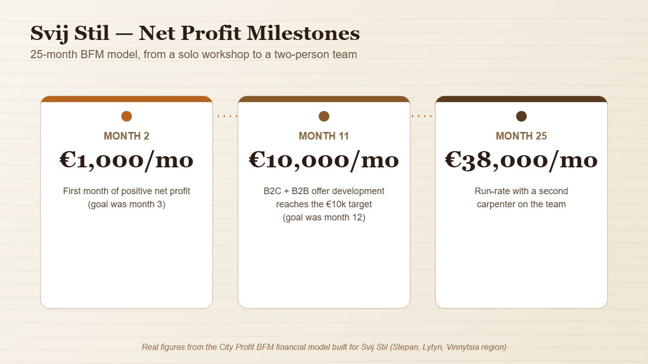 Chart showing Svij Stil net profit growing from 1,000 euro per month in month 2 to 10,000 euro in month 11 and 38,000 euro in month 25